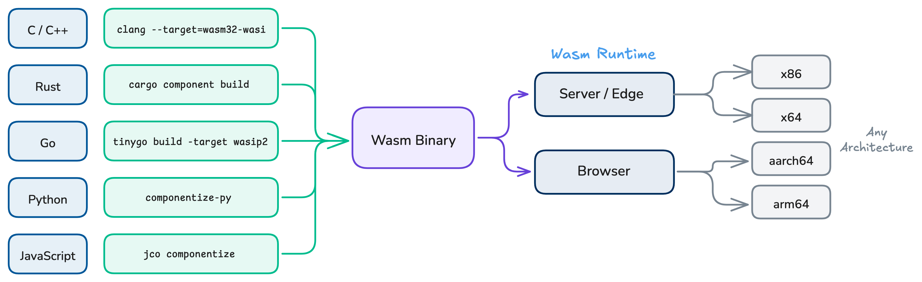 Compilation from a variety of languages