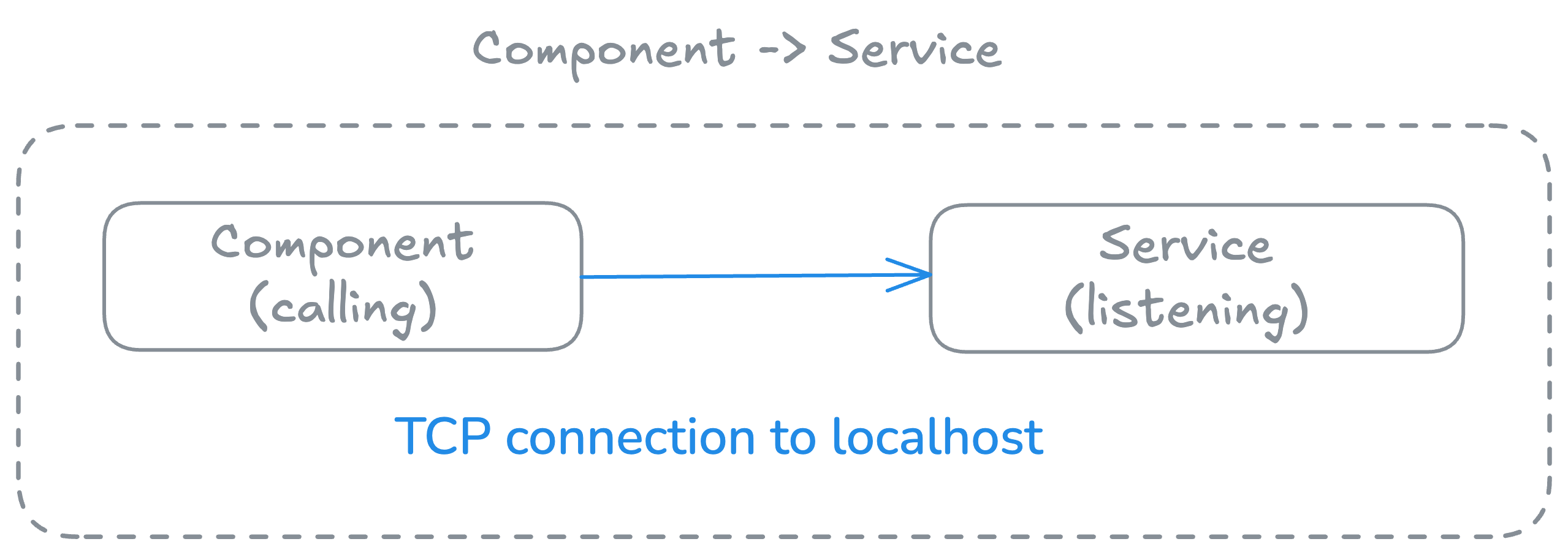 component to service flow