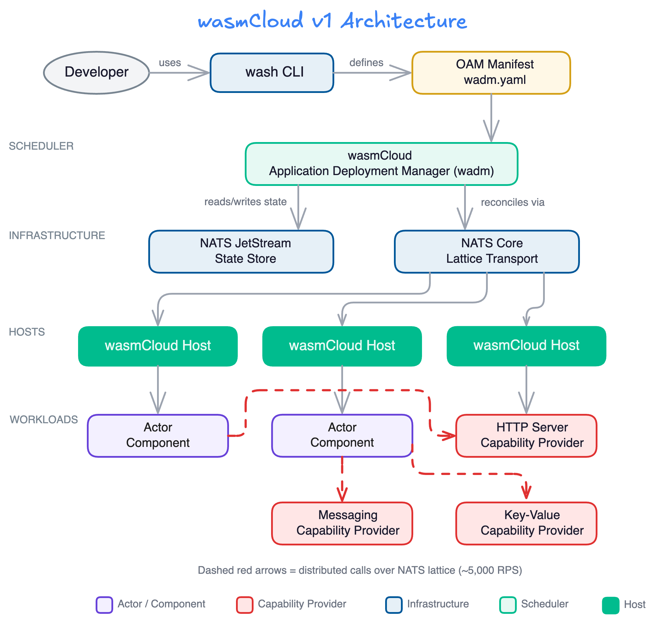 wasmCloud v1 architecture